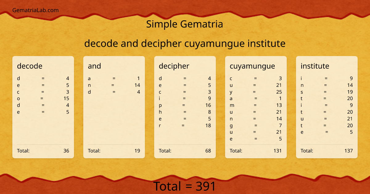 decode and decipher cuyamungue institute in simple Gematria